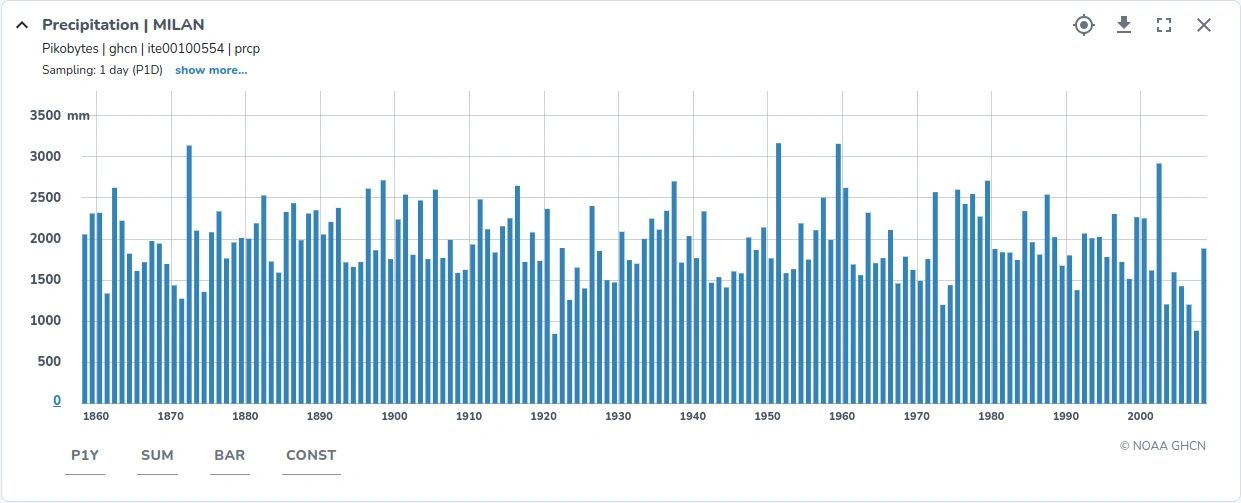 Screenshot of a chart in the OPENSENSORWEB